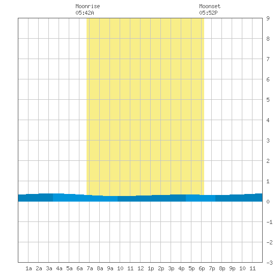 Fort Walton Beach tide chart for Friday, October 13, 2023