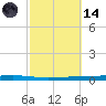Fort Walton Beach tide chart for Saturday, October 14, 2023