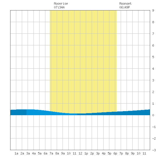 Fort Walton Beach tide chart for Sunday, October 15, 2023