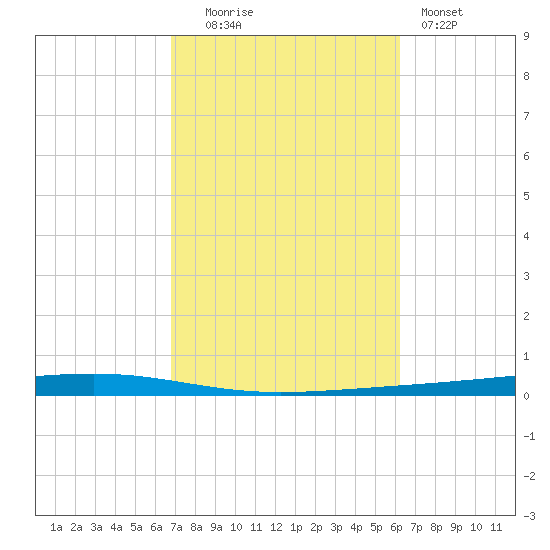 Fort Walton Beach tide chart for Monday, October 16, 2023
