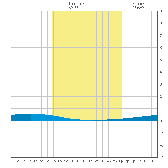 Fort Walton Beach tide chart for Tuesday, October 17, 2023