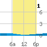 Fort Walton Beach tide chart for Sunday, October 1, 2023