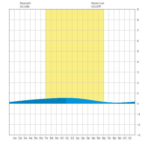 Fort Walton Beach tide chart for Tuesday, October 24, 2023