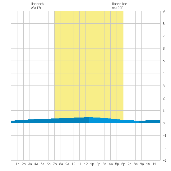 Fort Walton Beach tide chart for Wednesday, October 25, 2023