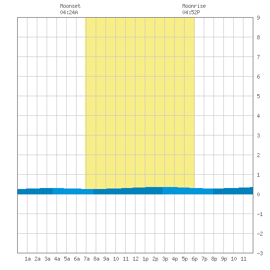 Fort Walton Beach tide chart for Thursday, October 26, 2023