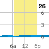 Fort Walton Beach tide chart for Thursday, October 26, 2023