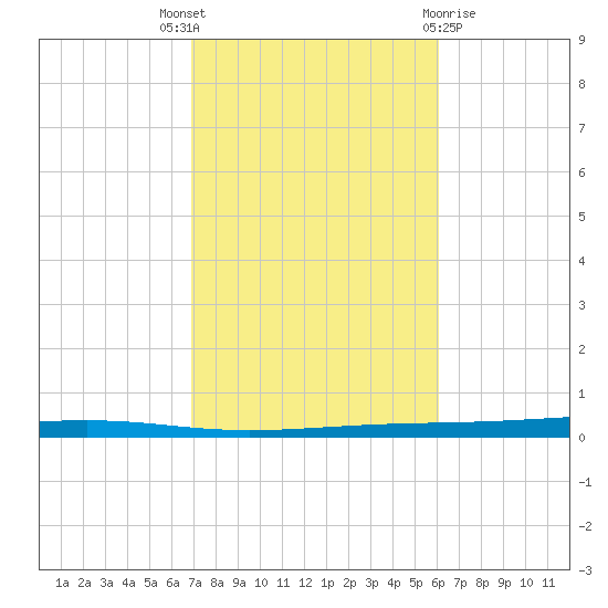 Fort Walton Beach tide chart for Friday, October 27, 2023