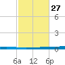 Fort Walton Beach tide chart for Friday, October 27, 2023