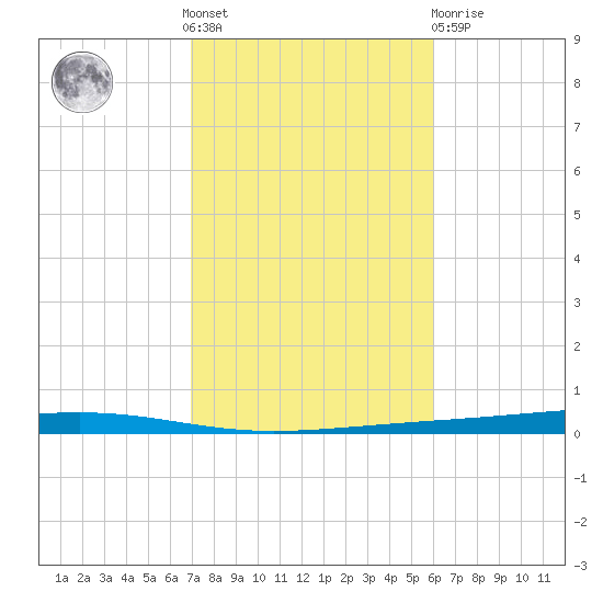 Fort Walton Beach tide chart for Saturday, October 28, 2023