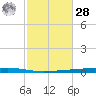 Fort Walton Beach tide chart for Saturday, October 28, 2023