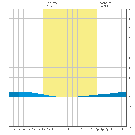 Fort Walton Beach tide chart for Sunday, October 29, 2023