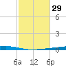 Fort Walton Beach tide chart for Sunday, October 29, 2023