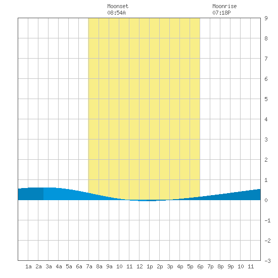Fort Walton Beach tide chart for Monday, October 30, 2023