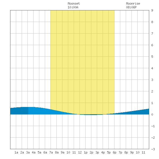Fort Walton Beach tide chart for Tuesday, October 31, 2023