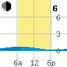 Fort Walton Beach tide chart for Friday, October 6, 2023