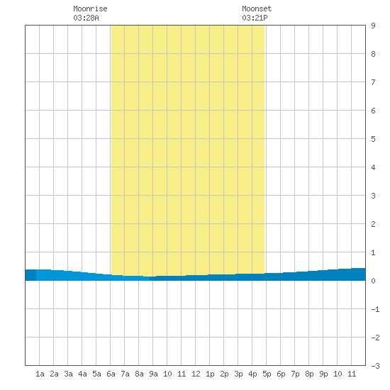 Fort Walton Beach tide chart for Friday, November 10, 2023