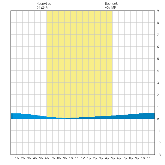Fort Walton Beach tide chart for Saturday, November 11, 2023