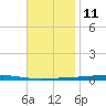 Fort Walton Beach tide chart for Saturday, November 11, 2023