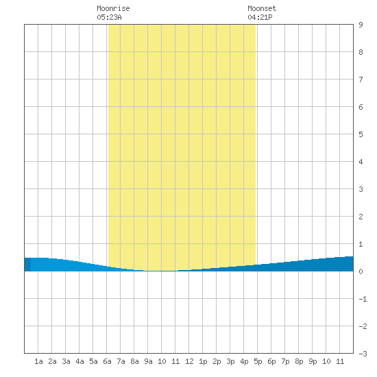 Fort Walton Beach tide chart for Sunday, November 12, 2023