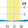 Fort Walton Beach tide chart for Sunday, November 12, 2023