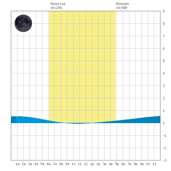 Fort Walton Beach tide chart for Monday, November 13, 2023