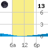 Fort Walton Beach tide chart for Monday, November 13, 2023