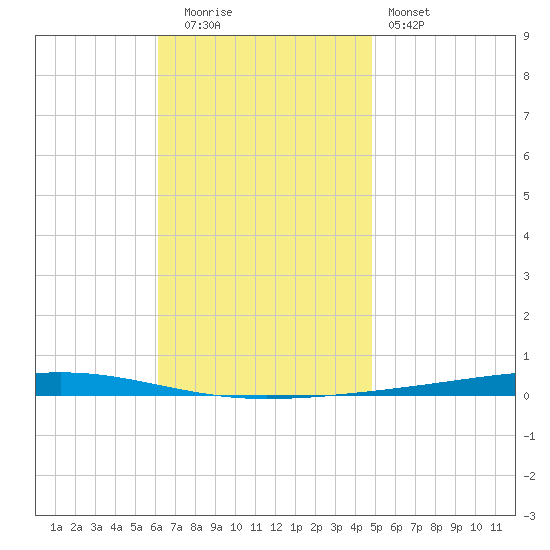Fort Walton Beach tide chart for Tuesday, November 14, 2023