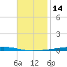 Fort Walton Beach tide chart for Tuesday, November 14, 2023