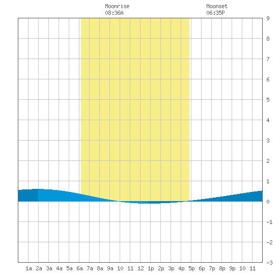 Fort Walton Beach tide chart for Wednesday, November 15, 2023