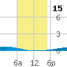 Fort Walton Beach tide chart for Wednesday, November 15, 2023
