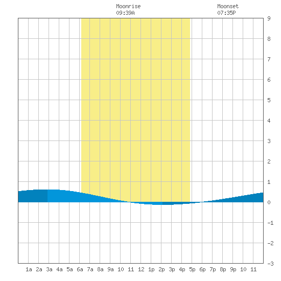 Fort Walton Beach tide chart for Thursday, November 16, 2023