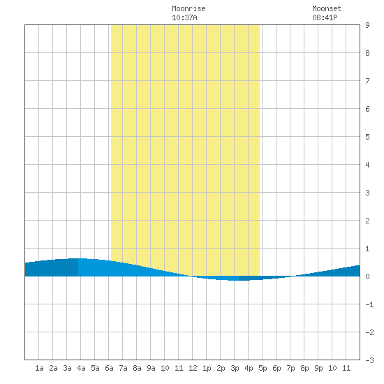 Fort Walton Beach tide chart for Friday, November 17, 2023