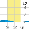 Fort Walton Beach tide chart for Friday, November 17, 2023