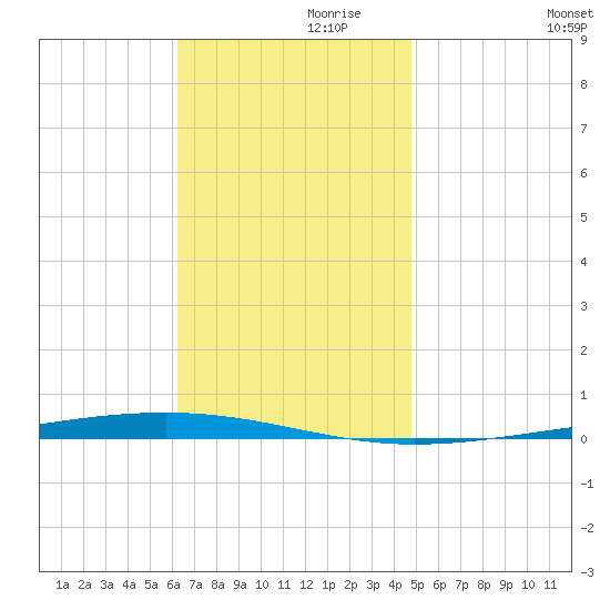 Fort Walton Beach tide chart for Sunday, November 19, 2023