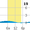 Fort Walton Beach tide chart for Sunday, November 19, 2023