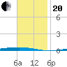 Fort Walton Beach tide chart for Monday, November 20, 2023