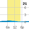 Fort Walton Beach tide chart for Tuesday, November 21, 2023