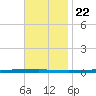 Fort Walton Beach tide chart for Wednesday, November 22, 2023
