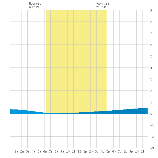 Fort Walton Beach tide chart for Friday, November 24, 2023