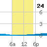 Fort Walton Beach tide chart for Friday, November 24, 2023