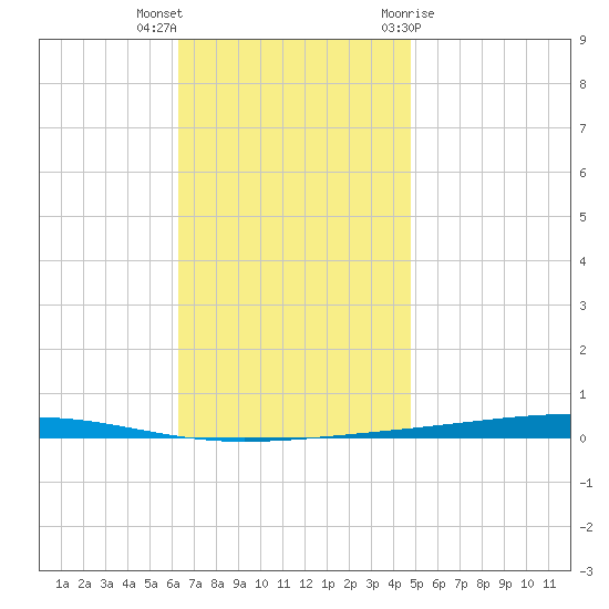 Fort Walton Beach tide chart for Saturday, November 25, 2023