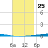Fort Walton Beach tide chart for Saturday, November 25, 2023