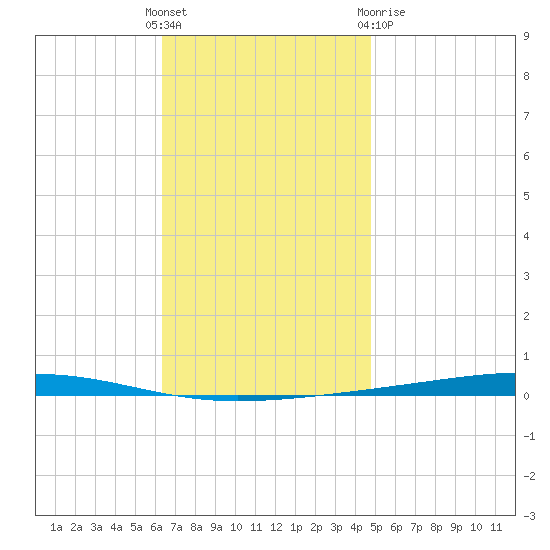 Fort Walton Beach tide chart for Sunday, November 26, 2023