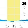 Fort Walton Beach tide chart for Sunday, November 26, 2023