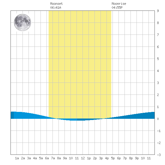 Fort Walton Beach tide chart for Monday, November 27, 2023