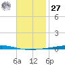 Fort Walton Beach tide chart for Monday, November 27, 2023