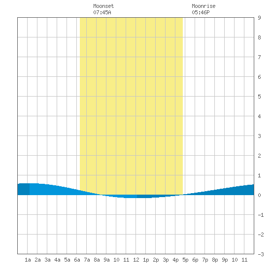 Fort Walton Beach tide chart for Tuesday, November 28, 2023