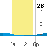 Fort Walton Beach tide chart for Tuesday, November 28, 2023