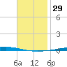 Fort Walton Beach tide chart for Wednesday, November 29, 2023