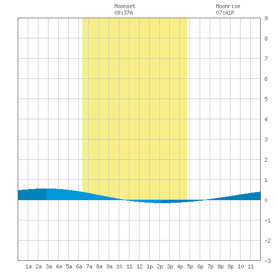 Fort Walton Beach tide chart for Thursday, November 30, 2023